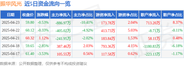 金港赢配资 股票行情快报：振华风光（688439）4月23日主力资金净卖出886.97万元