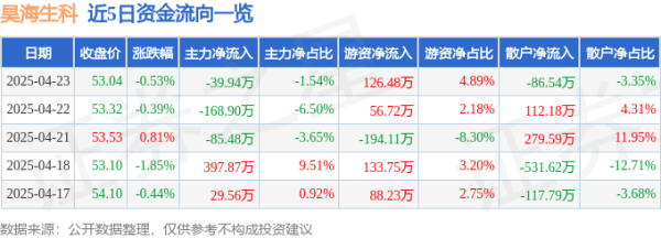 嘉汇优配 股票行情快报：昊海生科（688366）4月23日主力资金净卖出39.94万元