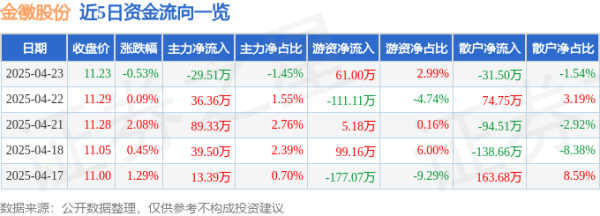 博牛配资 股票行情快报：金徽股份（603132）4月23日主力资金净卖出29.51万元