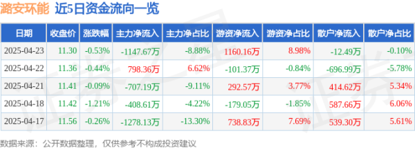 高忆配资 股票行情快报：潞安环能（601699）4月23日主力资金净卖出1147.67万元