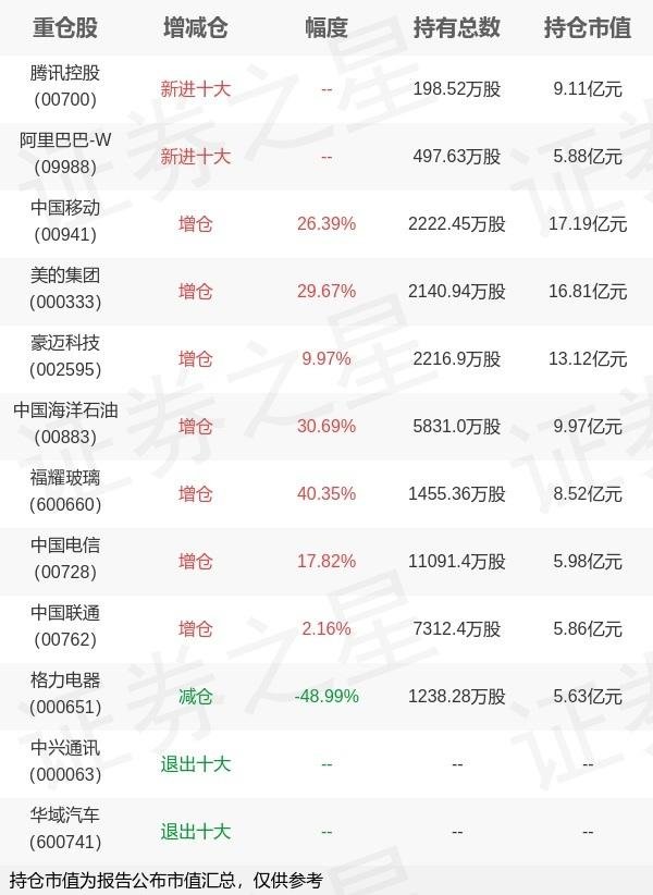 亿融配资 大成基金刘旭旗下大成高新A一季报最新持仓，重仓中国移动