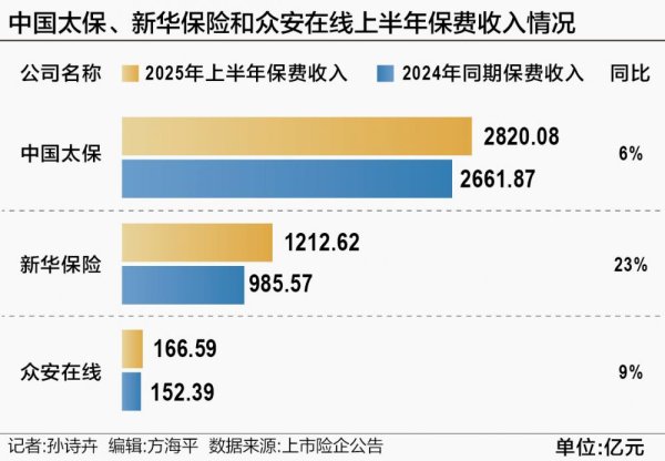 广瑞网 太保、新华、众安上半年保费收入公布 同比最高增长23%