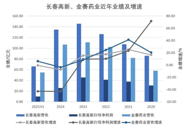 三星证券 【独家】长春高新核心子公司金赛药业战略性调整组织架构