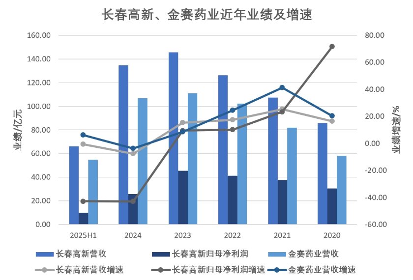 数据来源：东方财富、长春高新年报。界面新闻记者陈杨制图